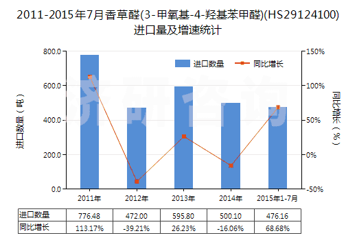 2011-2015年7月香草醛(3-甲氧基-4-羥基苯甲醛)(HS29124100)進(jìn)口量及增速統(tǒng)計(jì)